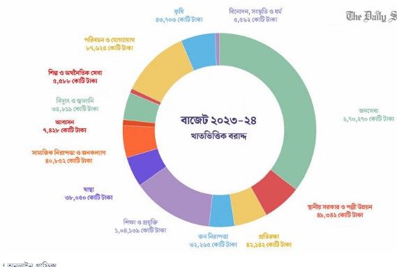 মন্ত্রিসভা 24 হাজার কোটি টাকার আদিবাসী কল্যাণ প্রকল্প অনুমোদন করেছে