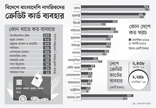 ডলার সংকটেও ক্রেডিট কার্ডে লেনদেন বেড়েছে ১৯ হাজার কোটি টাকা